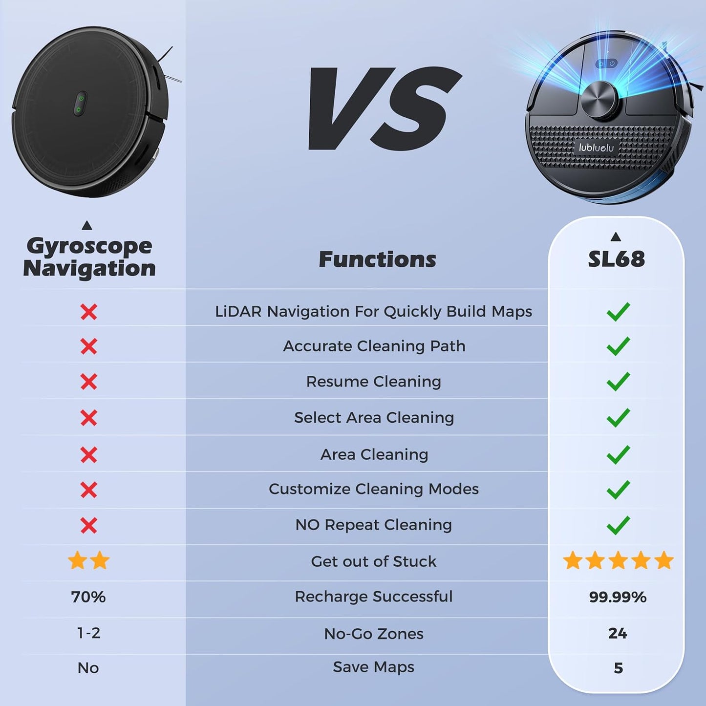 Lubluelu Saugroboter mit Wischfunktion 3-1, 4500Pa Staubsauger Roboter mit Lasernavigation, 54 dB Roboterstaubsauger mit Anti-Siphon-Technologie, 150 Min Laufzeit, APP Steuerung, 24 No-Go Zonen (SL68)